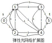 一种基于扩展图的弹性光网络路由与频谱分配方法与流程