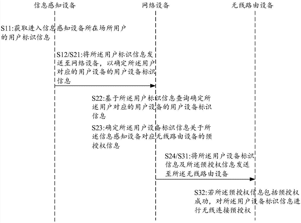 一种用于对用户设备进行无线连接预授权的方法与设备与流程