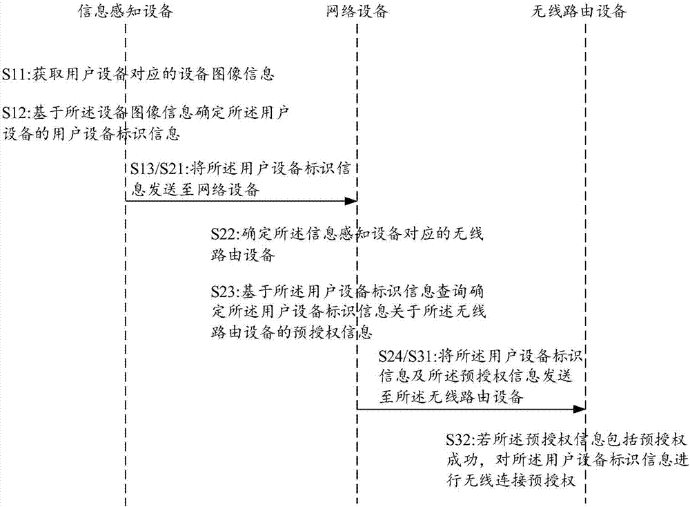 一种用于对用户设备进行无线连接预授权的方法与设备与流程