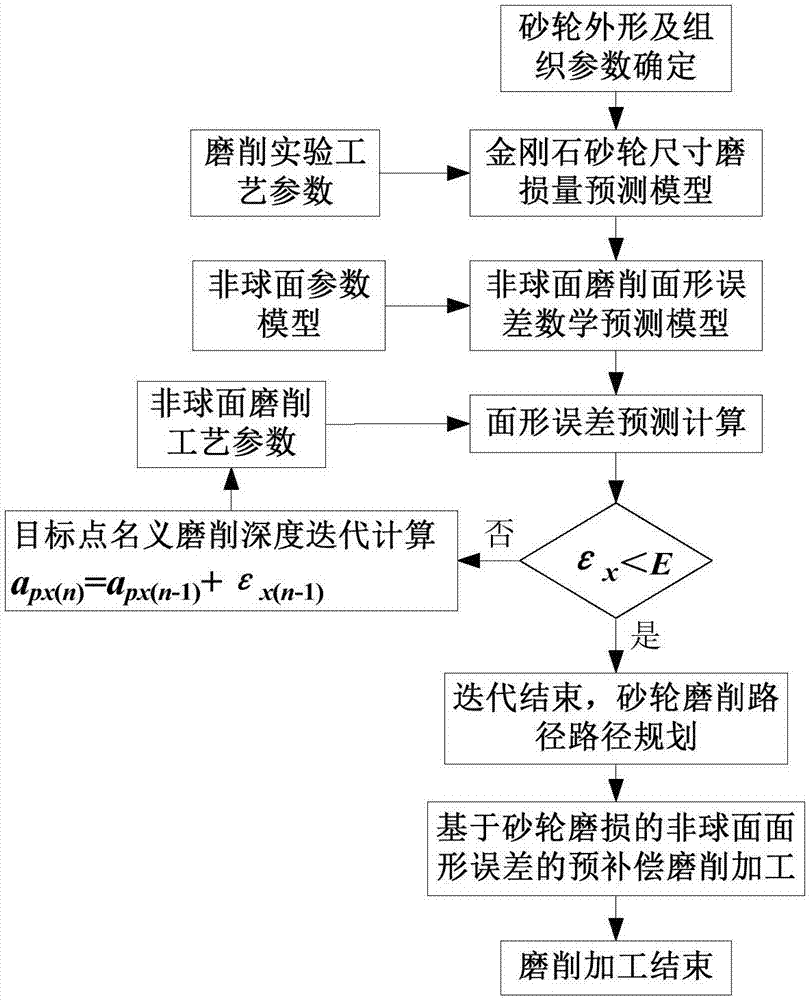 一种基于砂轮磨损预测的大口径反射镜迭代预补偿磨削方法与流程