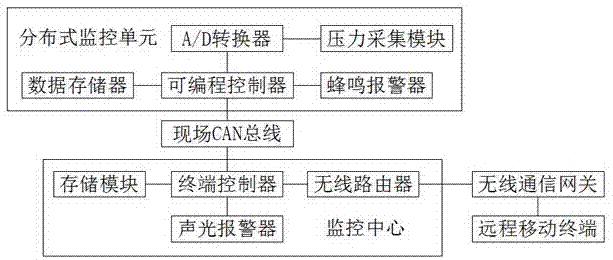 一种可分布式监控的压力检测系统的制作方法与工艺