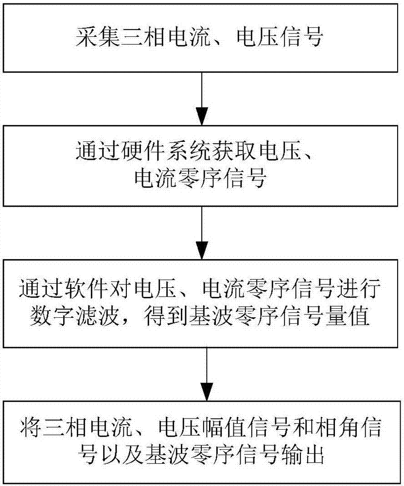 一种基于基波零序特征的电力互感器状态监测方法及装置与流程