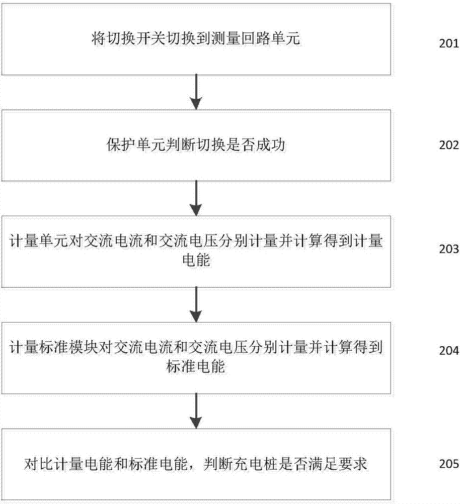 一种可进行电能计量虚负荷测试的汽车充电桩系统及方法与流程