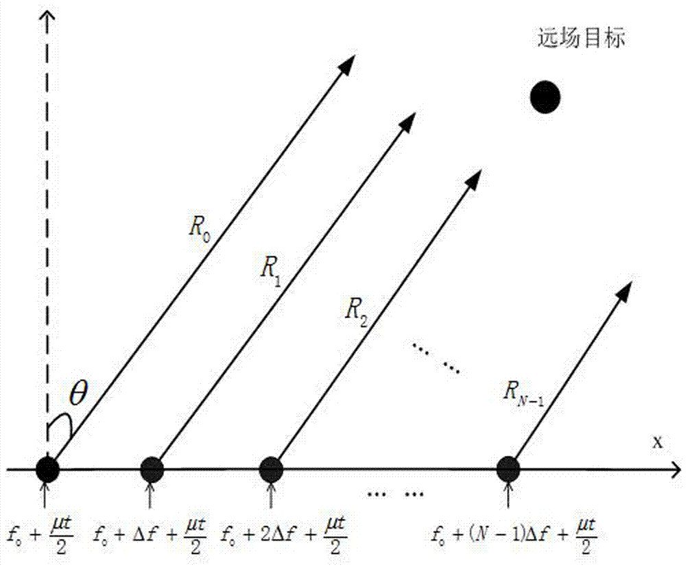 一种频率分集阵列雷达通信一体化方法与流程