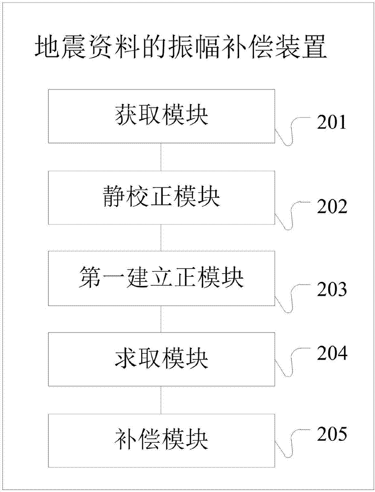 地震资料的振幅补偿方法和装置与流程