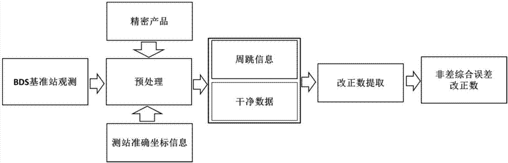 基于相位观测值的北斗导航卫星精密授时统一方法与流程