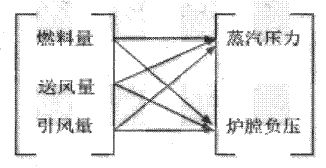 预测PI算法和多变量解耦相结合的锅炉燃烧控制系统的制作方法与工艺