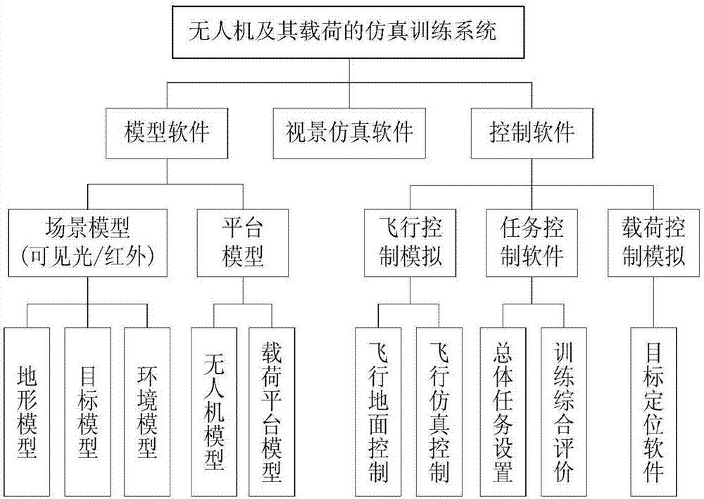 一种无人机及其载荷的仿真训练系统的制作方法与工艺