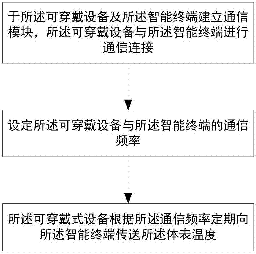 一种基于智能终端的温度控制方法及温度控制系统与流程