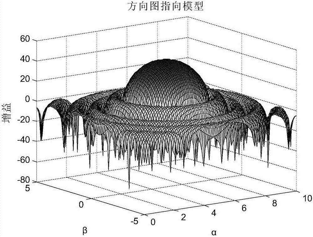 一种基于移动最小二乘法的卫星天线方向图函数拟合方法与流程