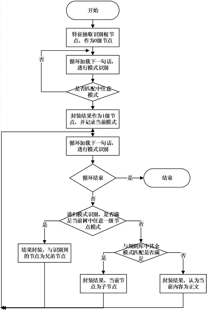 模块化成果库的构建方法与流程