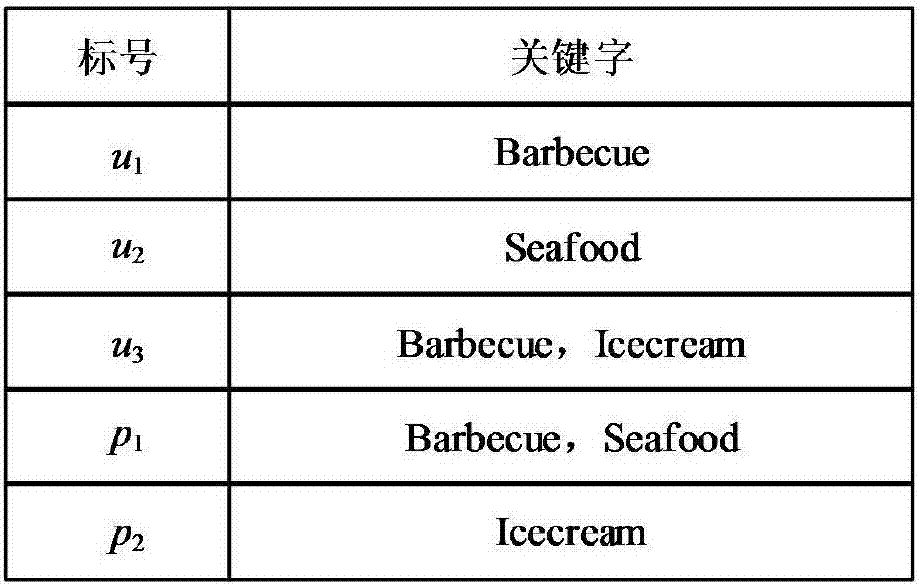 top‑m反近邻空间关键字查询方法与流程