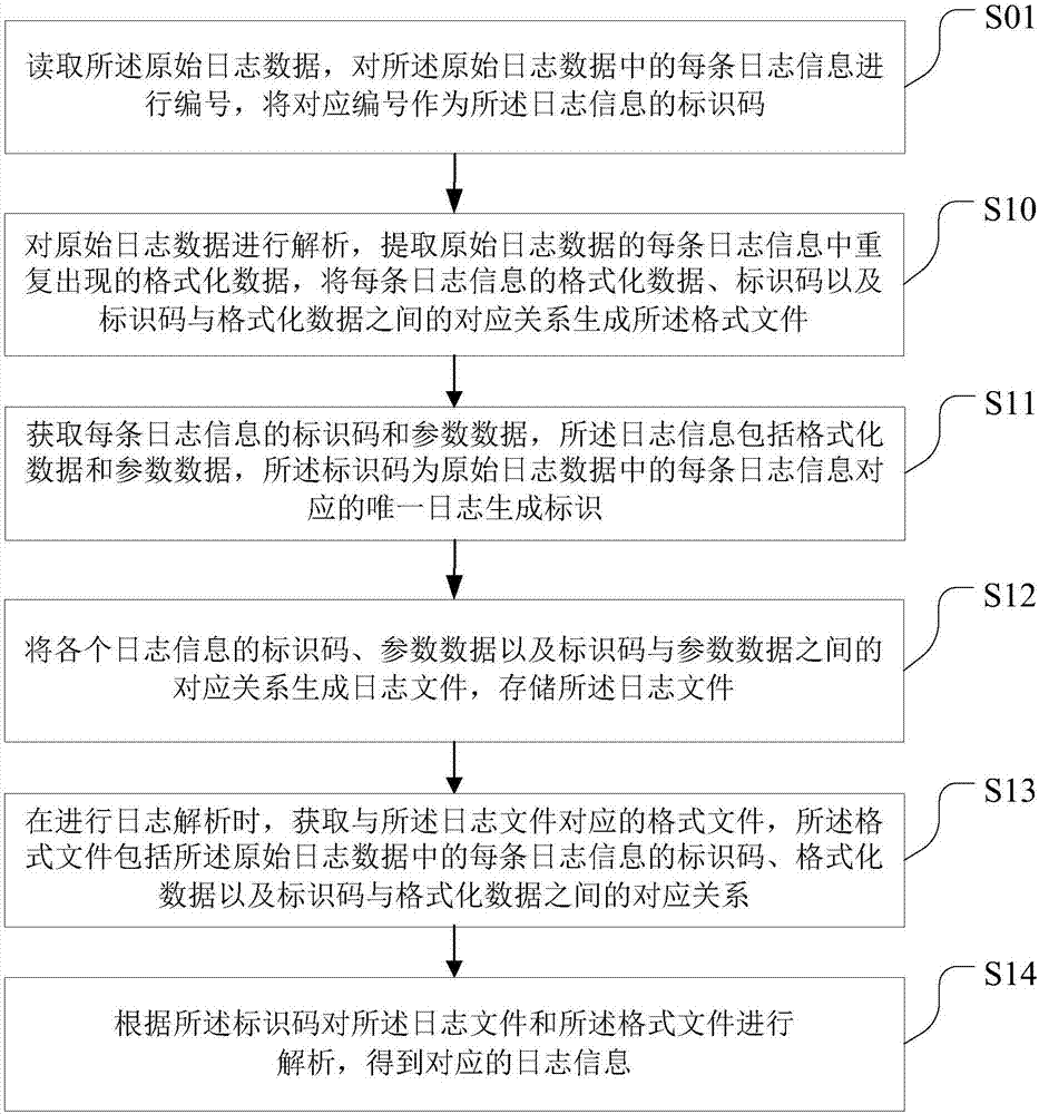 日志数据的处理方法及装置与流程