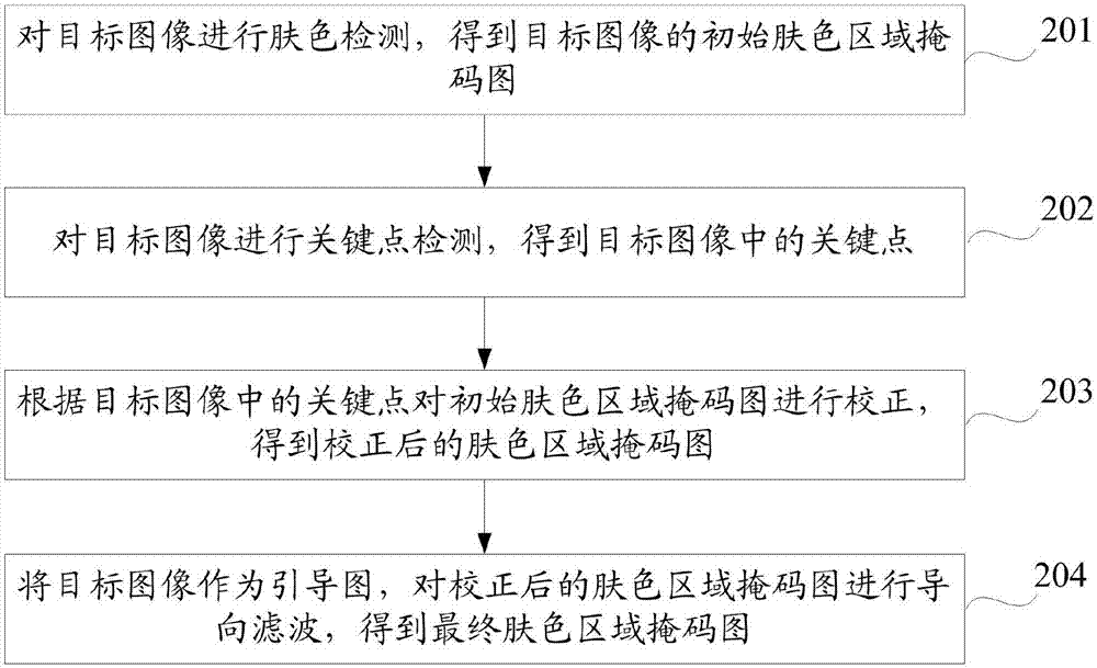 肤色检测方法、装置及计算机可读存储介质与流程