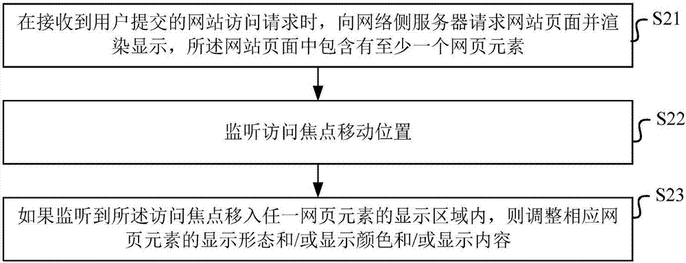 一种动态显示网页的方法、装置、介质和计算装置与流程