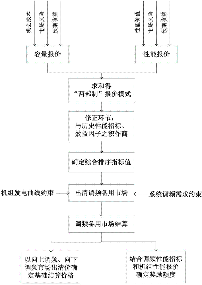 考虑中长期电量合约分解的调频备用市场实现方法与流程