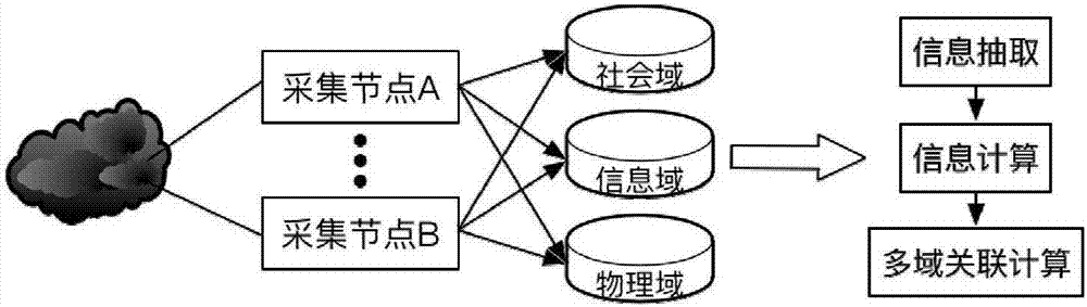 通过多域信息有效的建立物理对象间的关联矩阵结构,采用矩阵压缩和