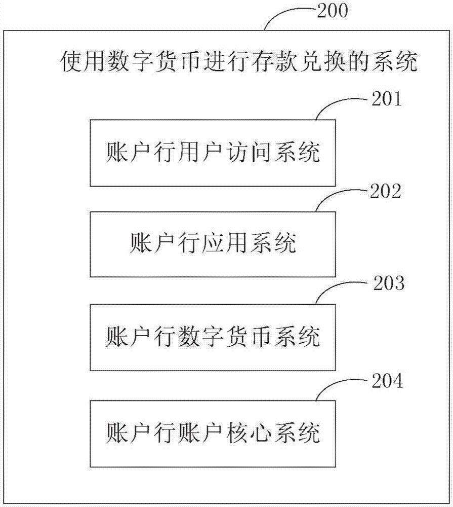 一种使用数字货币兑换存款的方法和系统与流程