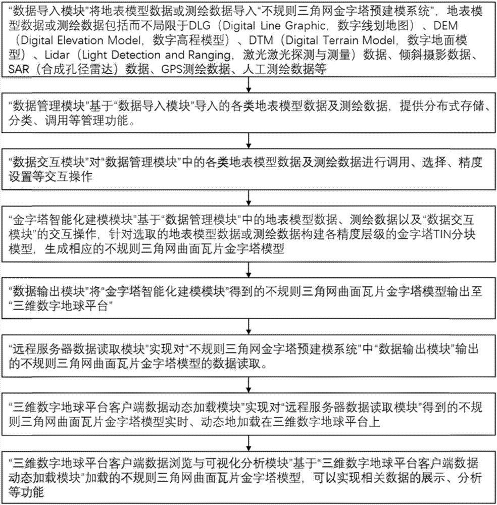 全球地理框架不规则三角网金字塔建模系统及方法与流程