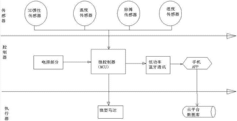 一种基于智能手环监控提醒功能的燃气热水器系统的制作方法与工艺