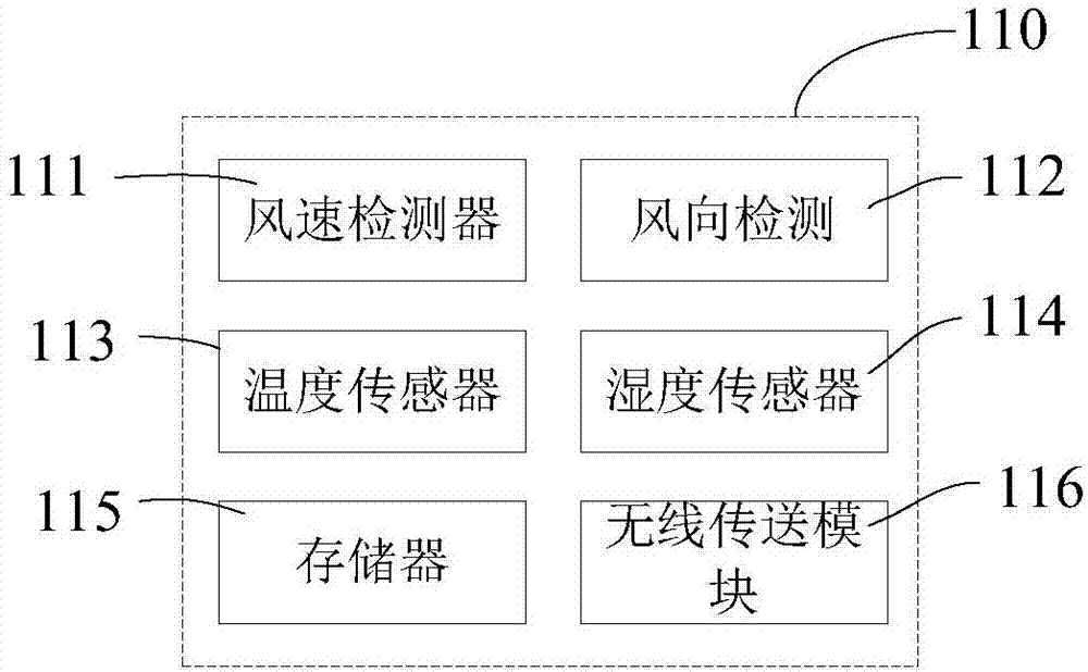 一种生态环境监控系统的制作方法与工艺