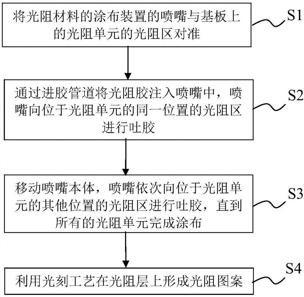 光阻材料的涂布装置及涂布方法与流程