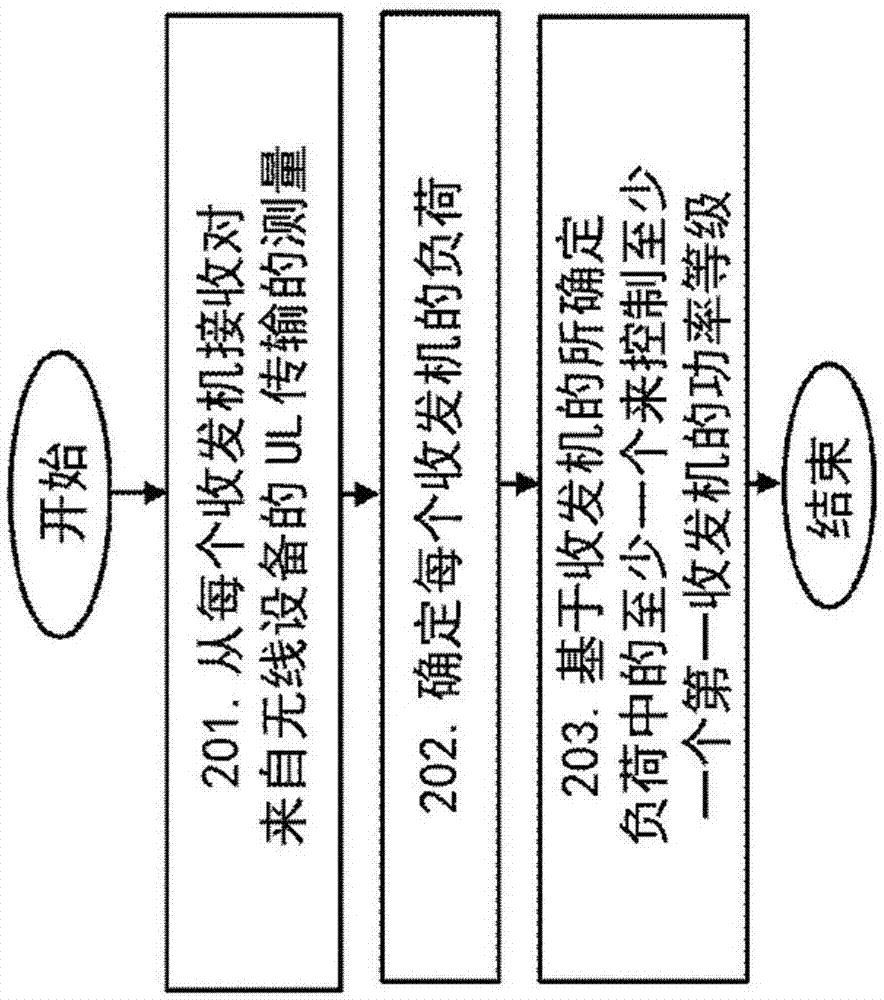 用于控制无线通信网络中空间上分离的收发机的功率等级的无线电单元以及其中的方法与流程