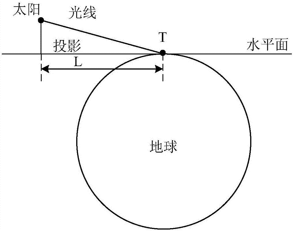 光伏板的太阳方位角测量及转角控制方法、装置和系统与流程