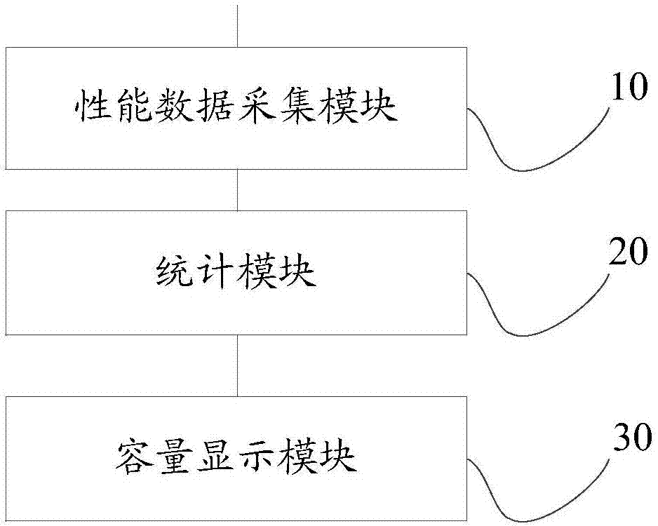 一种存储设备性能统计系统和方法与流程