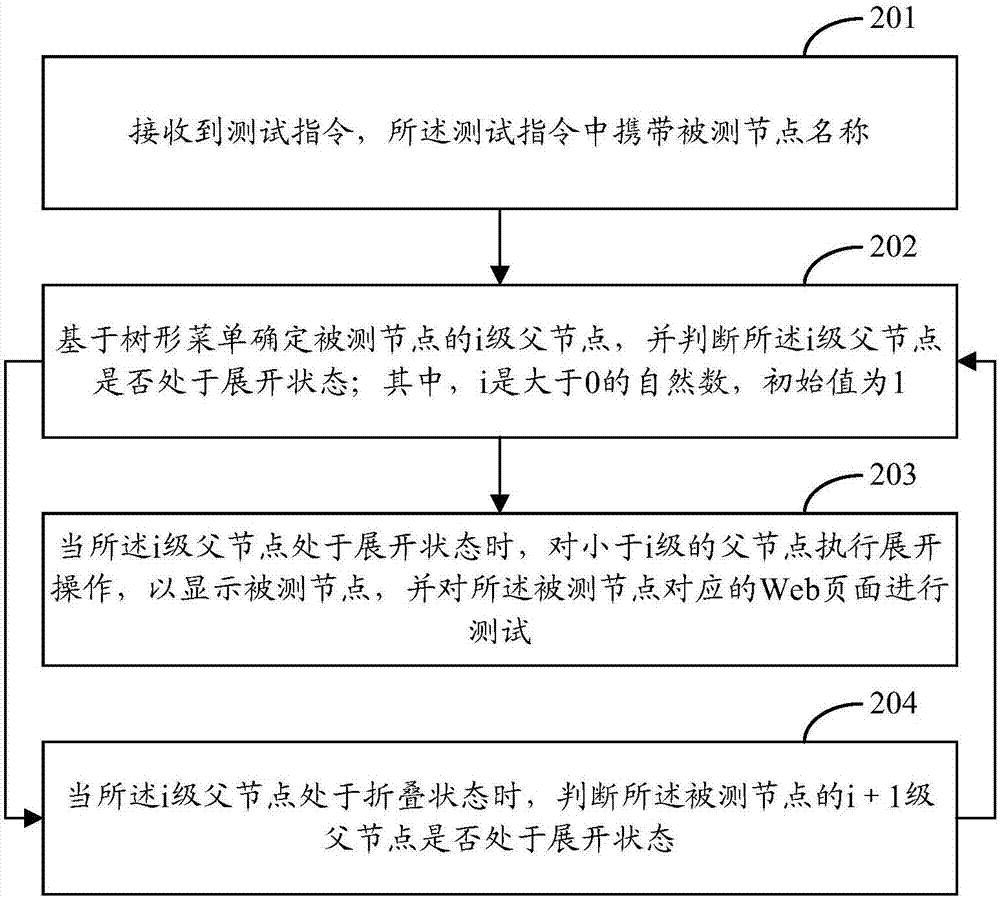 Web页面测试方法和装置与流程