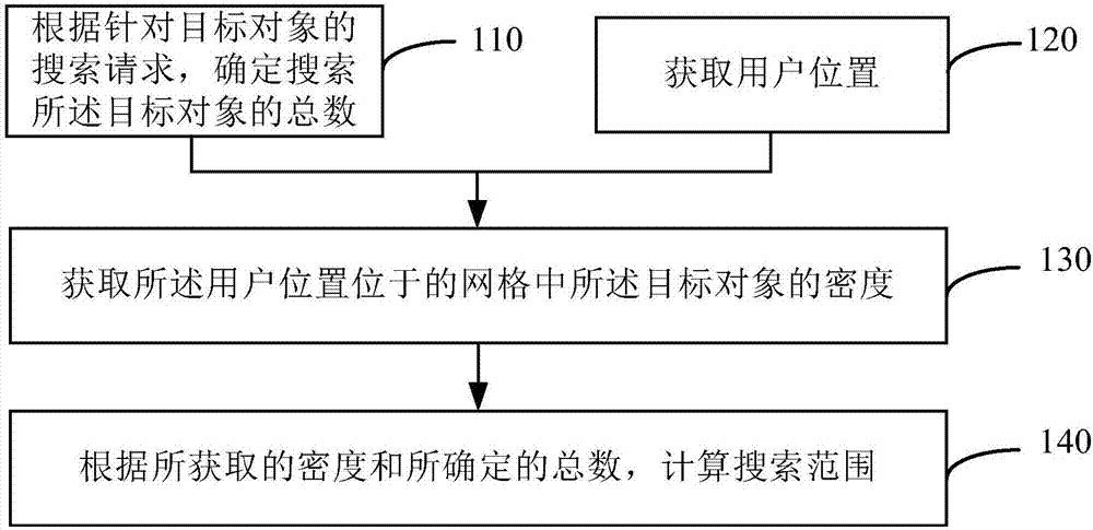 搜索范围的计算方法及装置和电子设备与流程