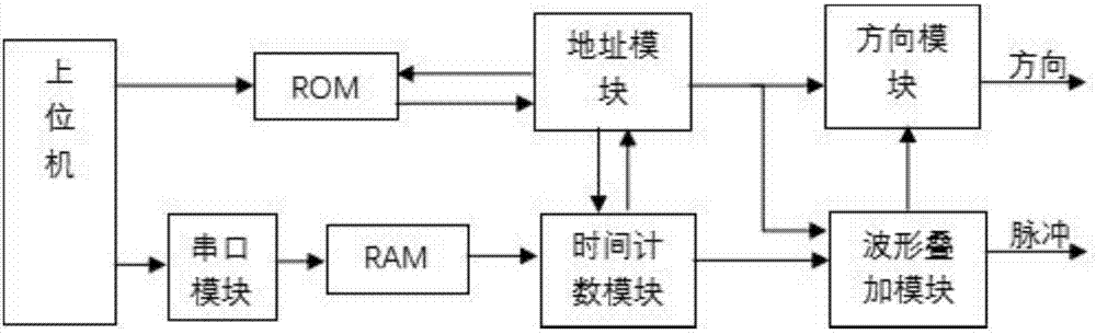 一种基于FPGA实现伺服转角叠加简谐运动的方法与流程