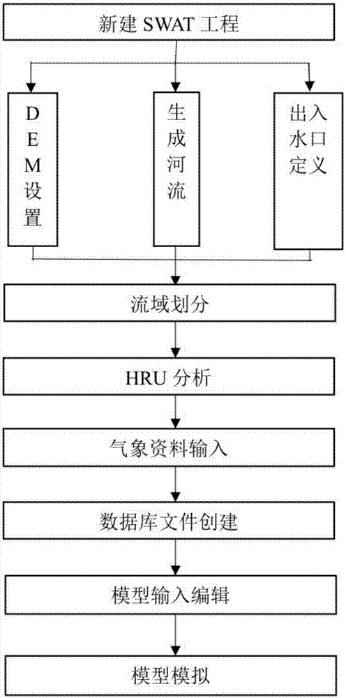 基于SWAT模型的流域天然径流计算方法与流程