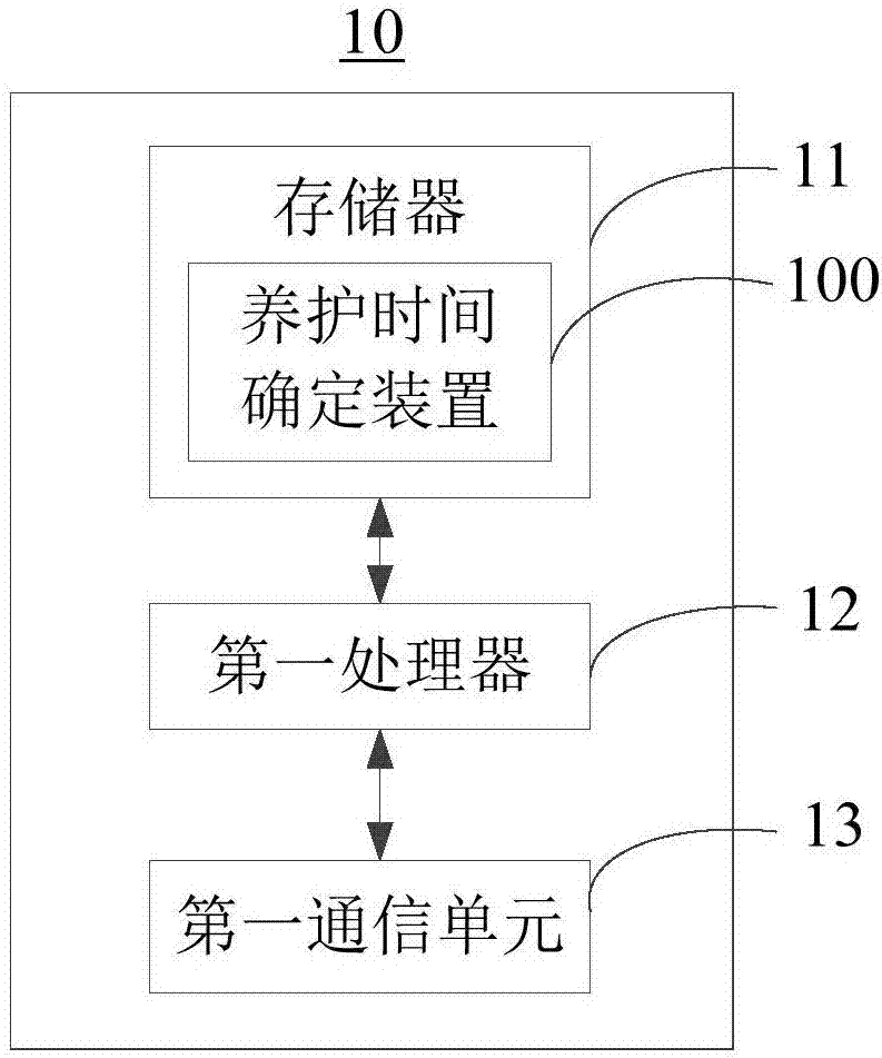 养护时间确定方法及装置与流程