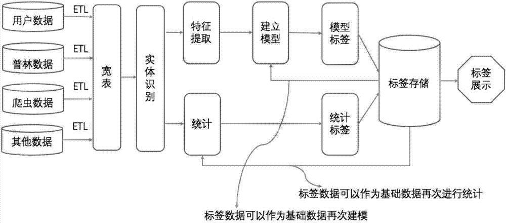 一种基于深度用户画像进行精准营销的系统及实现方法与流程