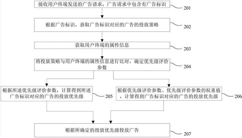 广告投放方法及装置与流程