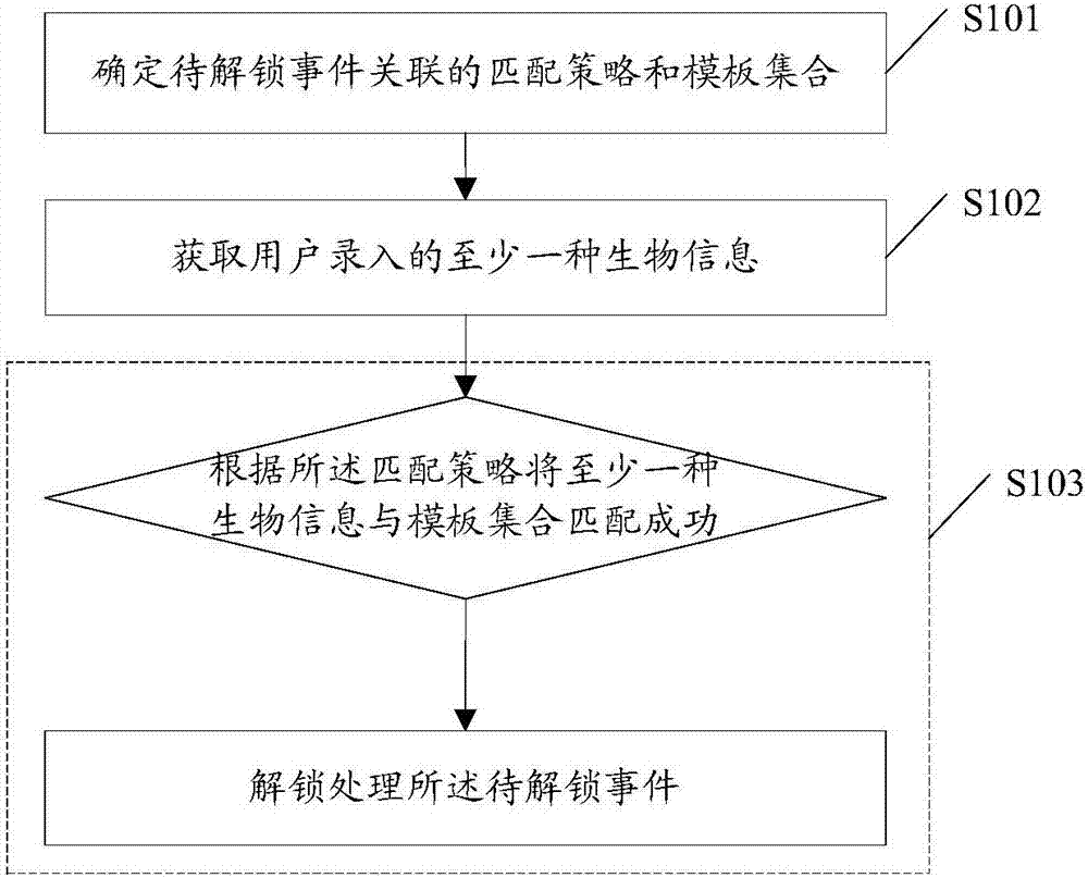 解锁处理方法及相关产品与流程