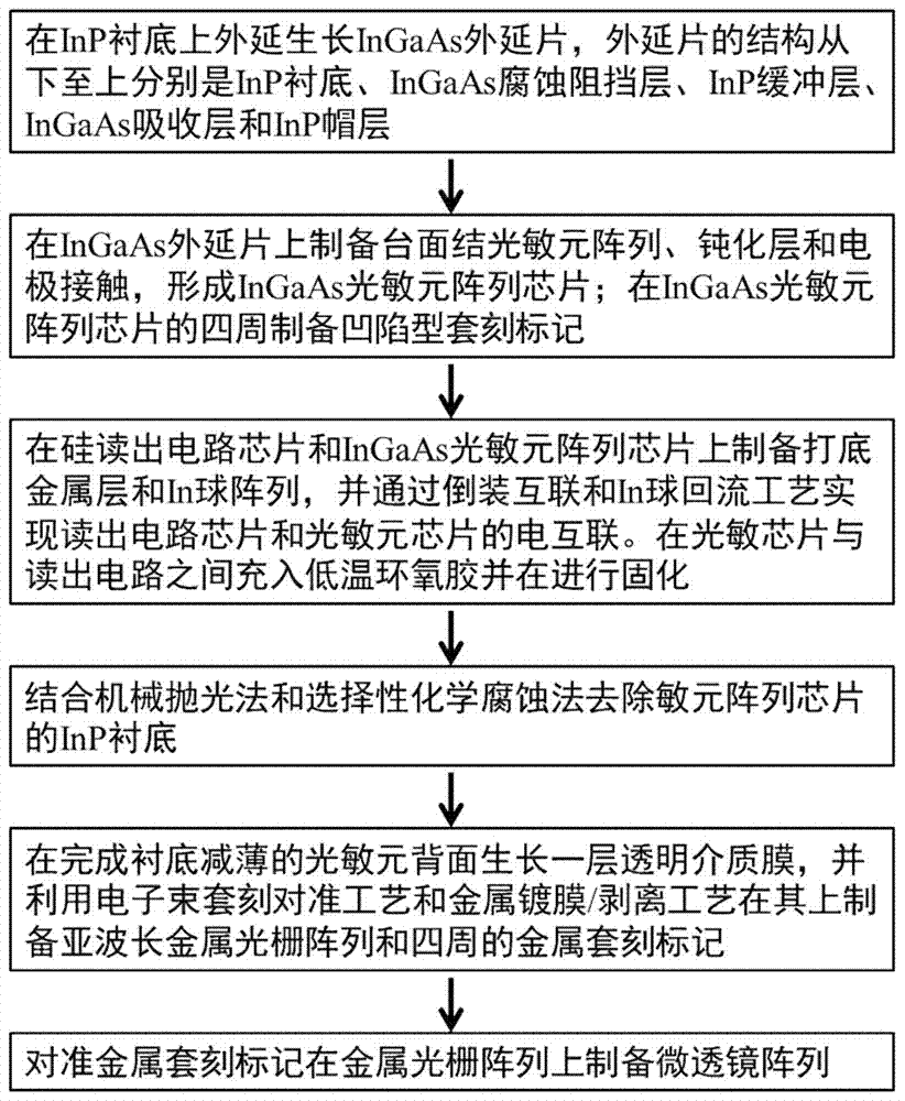 一种InGaAs阵列探测器及其制备方法与流程