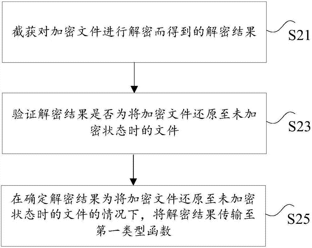 文件解密方法和装置与流程