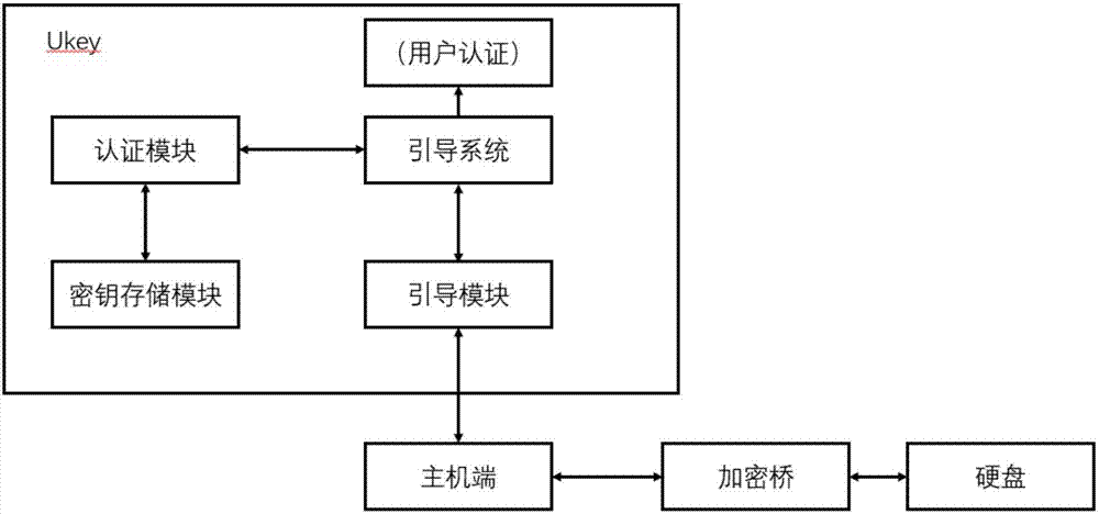 加密方法及加密系统与流程