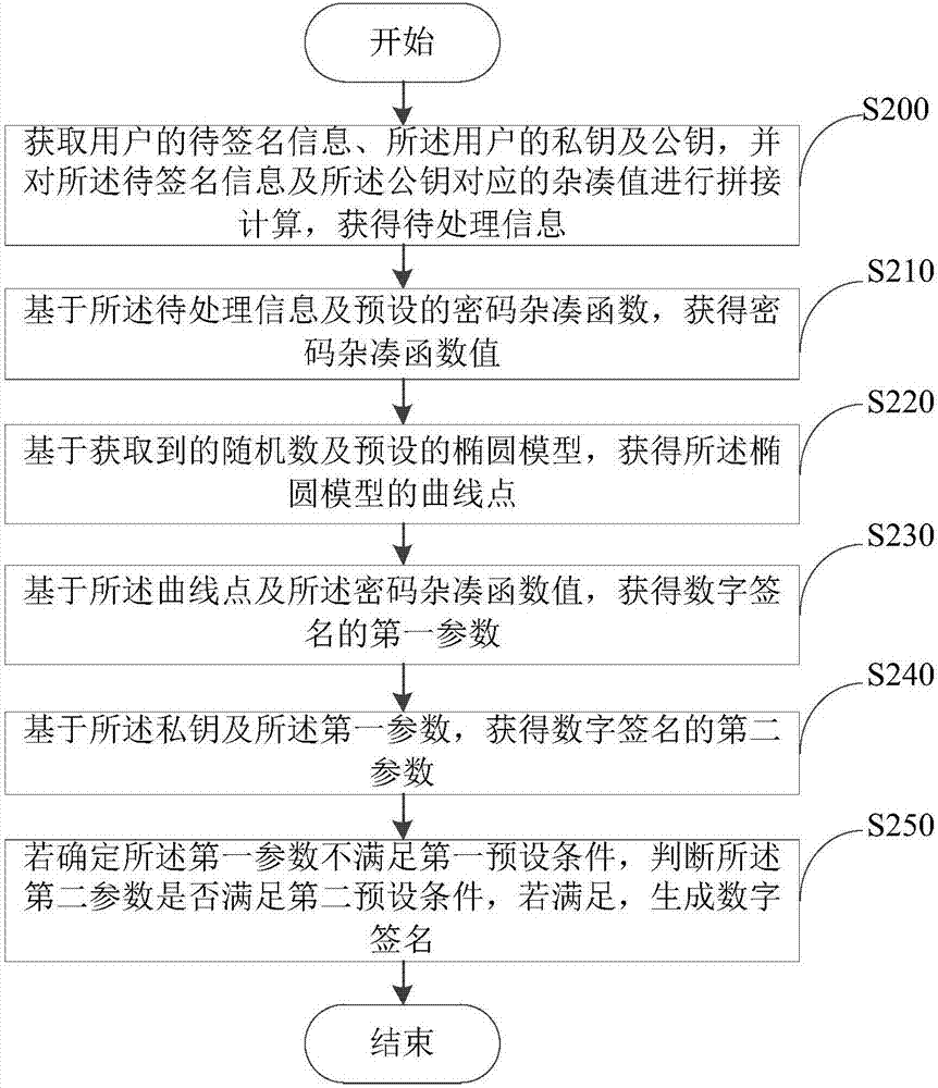 数字签名的生成方法及装置与流程