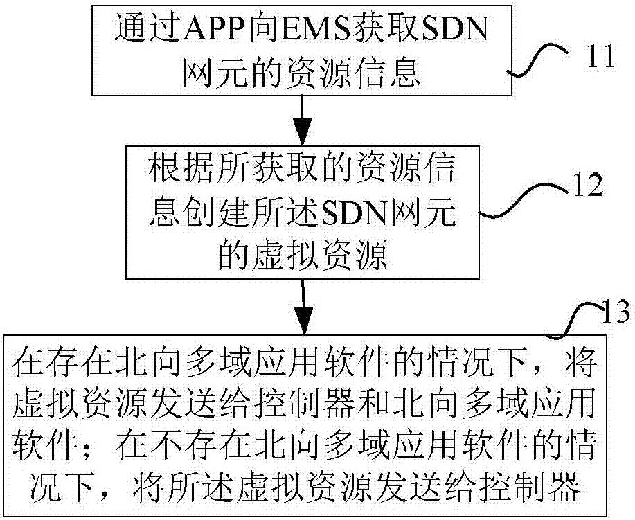 一种SDN资源的处理方法及装置与流程