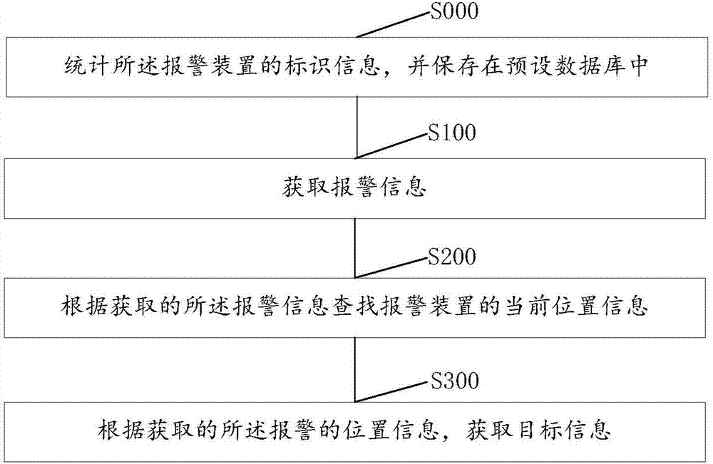 一种报警信息的监控方法及系统与流程