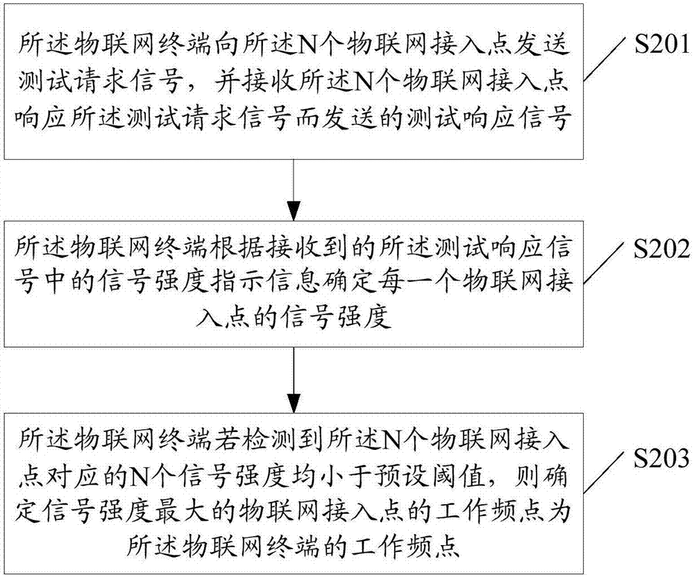 基于信号强度的频点选取方法及物联网终端与流程