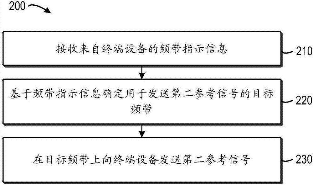 通信方法、网络设备和终端设备与流程