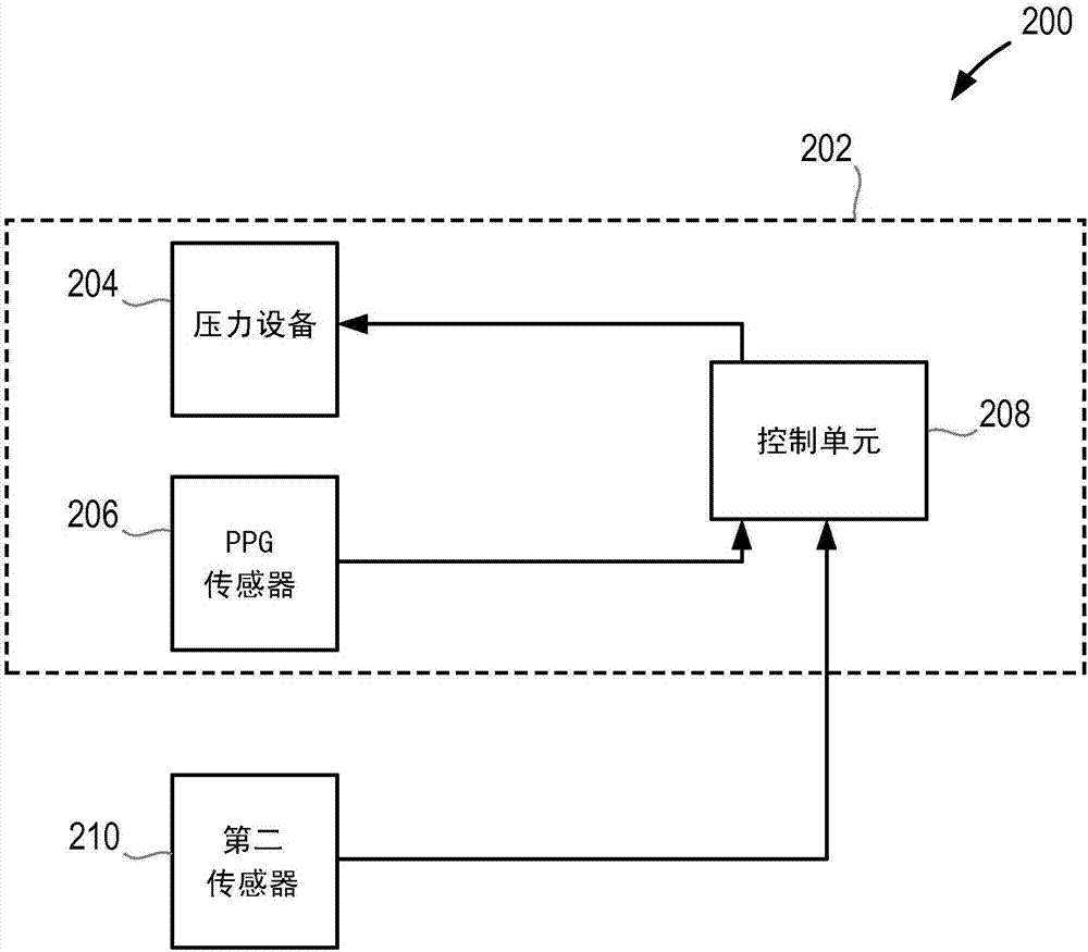 用于测量血压的方法和装置与流程