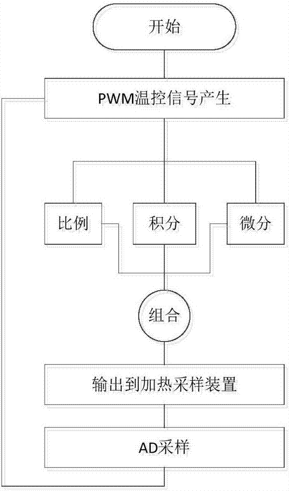 一种荧光爆炸物探测仪的加热取样控制系统的制作方法与工艺