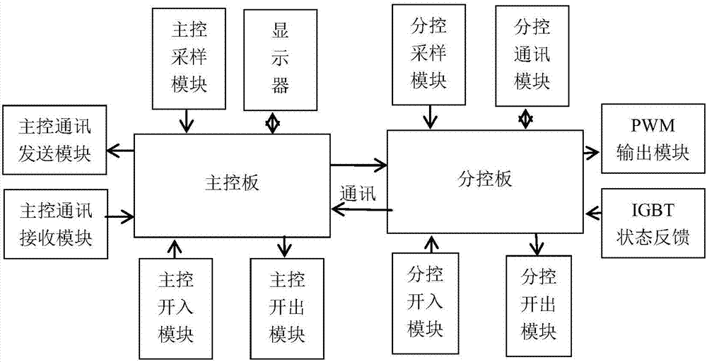 基于主从控制方式的低压静止式动态无功补偿装置控制器的制作方法