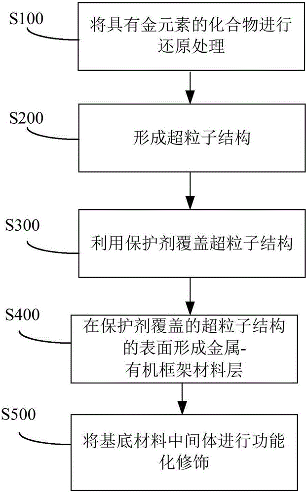 表面增强拉曼散射基底材料及其制备方法与流程