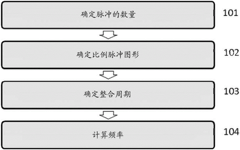 评估发动机的转速的方法与流程